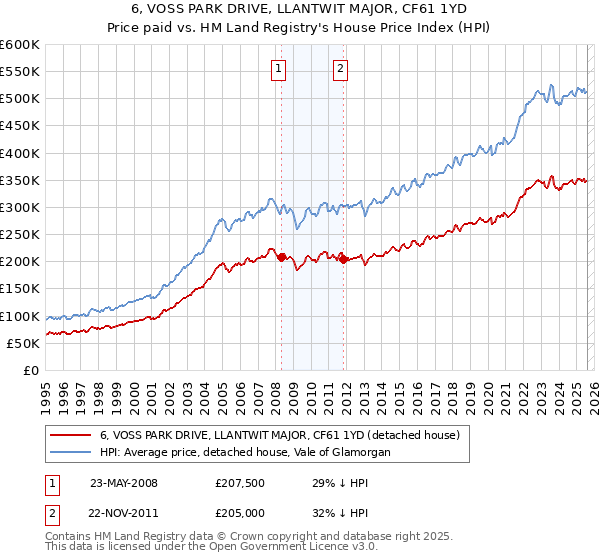 6, VOSS PARK DRIVE, LLANTWIT MAJOR, CF61 1YD: Price paid vs HM Land Registry's House Price Index