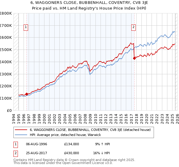 6, WAGGONERS CLOSE, BUBBENHALL, COVENTRY, CV8 3JE: Price paid vs HM Land Registry's House Price Index