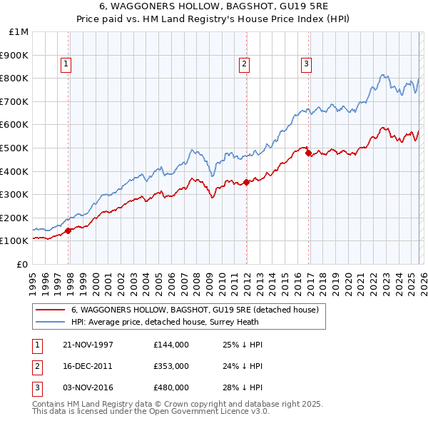 6, WAGGONERS HOLLOW, BAGSHOT, GU19 5RE: Price paid vs HM Land Registry's House Price Index