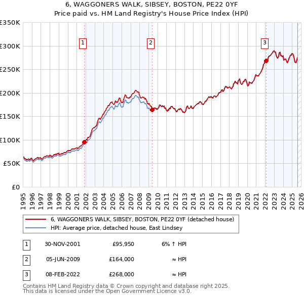 6, WAGGONERS WALK, SIBSEY, BOSTON, PE22 0YF: Price paid vs HM Land Registry's House Price Index