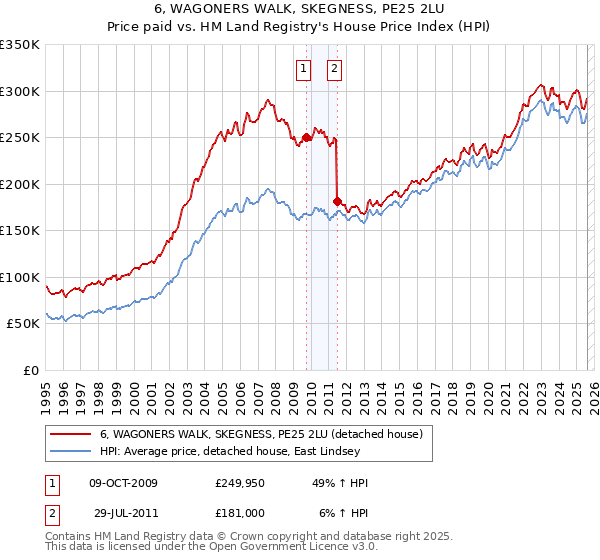 6, WAGONERS WALK, SKEGNESS, PE25 2LU: Price paid vs HM Land Registry's House Price Index