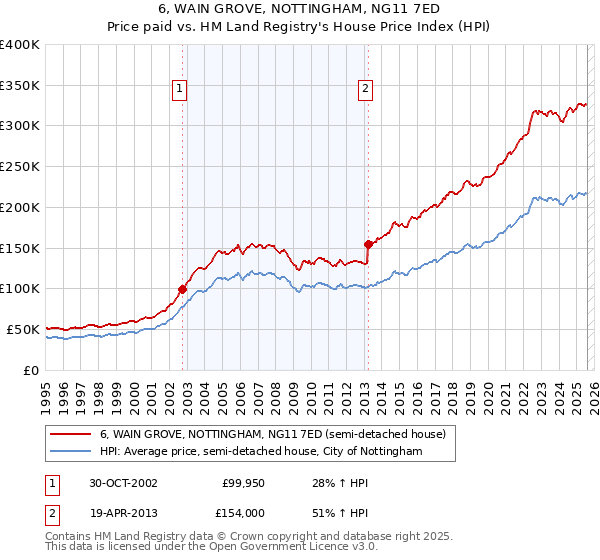 6, WAIN GROVE, NOTTINGHAM, NG11 7ED: Price paid vs HM Land Registry's House Price Index