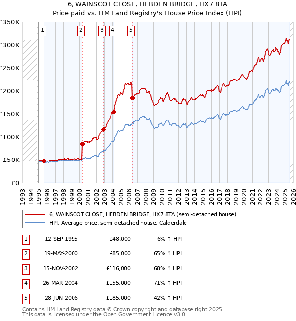 6, WAINSCOT CLOSE, HEBDEN BRIDGE, HX7 8TA: Price paid vs HM Land Registry's House Price Index