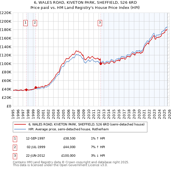 6, WALES ROAD, KIVETON PARK, SHEFFIELD, S26 6RD: Price paid vs HM Land Registry's House Price Index