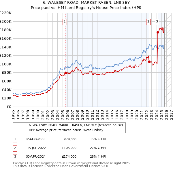6, WALESBY ROAD, MARKET RASEN, LN8 3EY: Price paid vs HM Land Registry's House Price Index
