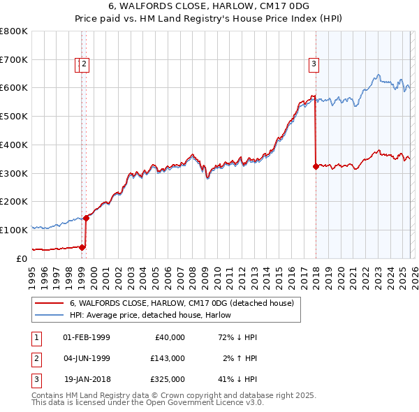 6, WALFORDS CLOSE, HARLOW, CM17 0DG: Price paid vs HM Land Registry's House Price Index