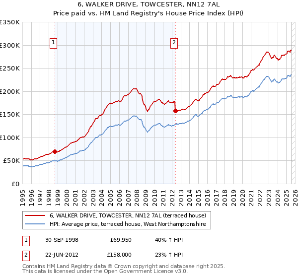 6, WALKER DRIVE, TOWCESTER, NN12 7AL: Price paid vs HM Land Registry's House Price Index