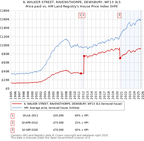 6, WALKER STREET, RAVENSTHORPE, DEWSBURY, WF13 3LS: Price paid vs HM Land Registry's House Price Index