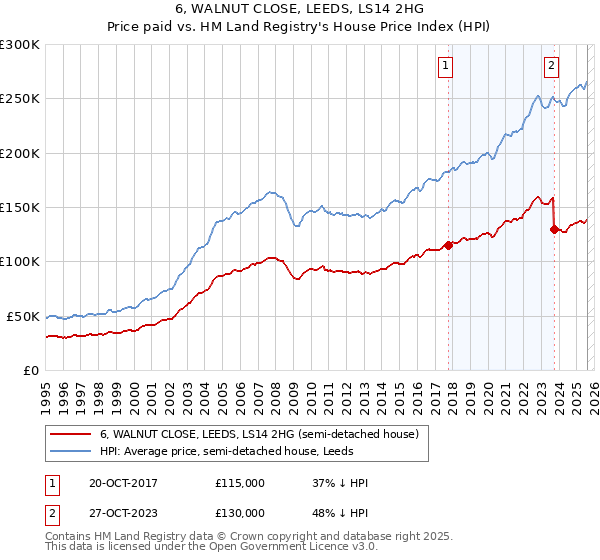 6, WALNUT CLOSE, LEEDS, LS14 2HG: Price paid vs HM Land Registry's House Price Index