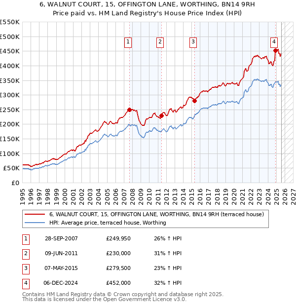 6, WALNUT COURT, 15, OFFINGTON LANE, WORTHING, BN14 9RH: Price paid vs HM Land Registry's House Price Index