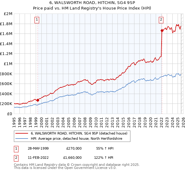 6, WALSWORTH ROAD, HITCHIN, SG4 9SP: Price paid vs HM Land Registry's House Price Index