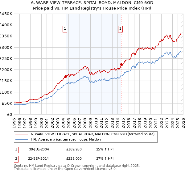 6, WARE VIEW TERRACE, SPITAL ROAD, MALDON, CM9 6GD: Price paid vs HM Land Registry's House Price Index