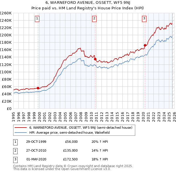 6, WARNEFORD AVENUE, OSSETT, WF5 9NJ: Price paid vs HM Land Registry's House Price Index
