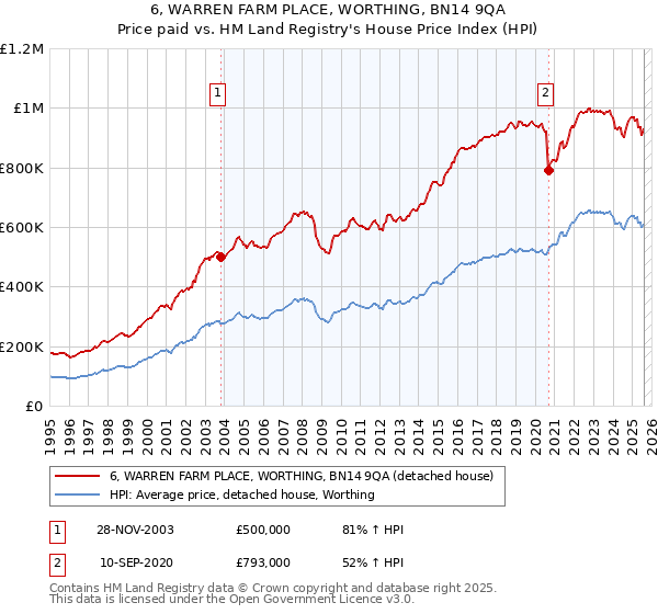 6, WARREN FARM PLACE, WORTHING, BN14 9QA: Price paid vs HM Land Registry's House Price Index