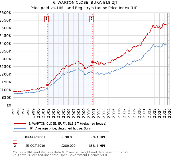 6, WARTON CLOSE, BURY, BL8 2JT: Price paid vs HM Land Registry's House Price Index