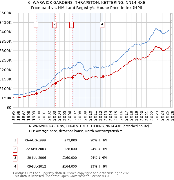 6, WARWICK GARDENS, THRAPSTON, KETTERING, NN14 4XB: Price paid vs HM Land Registry's House Price Index