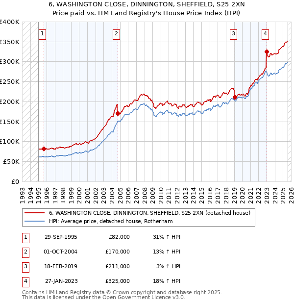 6, WASHINGTON CLOSE, DINNINGTON, SHEFFIELD, S25 2XN: Price paid vs HM Land Registry's House Price Index