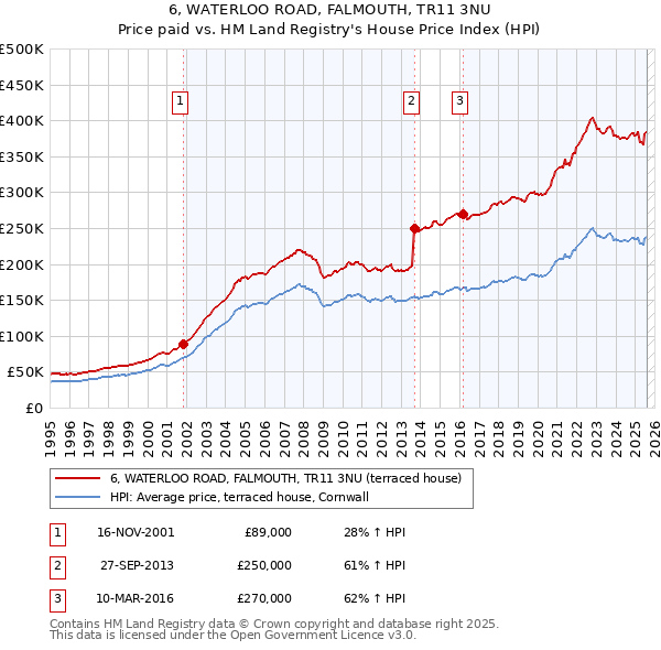 6, WATERLOO ROAD, FALMOUTH, TR11 3NU: Price paid vs HM Land Registry's House Price Index