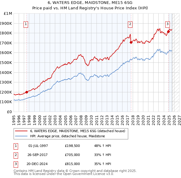 6, WATERS EDGE, MAIDSTONE, ME15 6SG: Price paid vs HM Land Registry's House Price Index