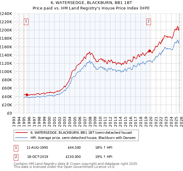 6, WATERSEDGE, BLACKBURN, BB1 1BT: Price paid vs HM Land Registry's House Price Index