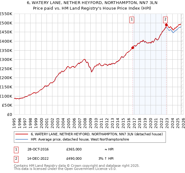 6, WATERY LANE, NETHER HEYFORD, NORTHAMPTON, NN7 3LN: Price paid vs HM Land Registry's House Price Index