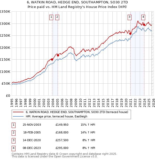 6, WATKIN ROAD, HEDGE END, SOUTHAMPTON, SO30 2TD: Price paid vs HM Land Registry's House Price Index