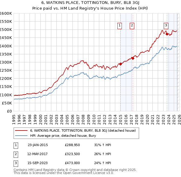 6, WATKINS PLACE, TOTTINGTON, BURY, BL8 3GJ: Price paid vs HM Land Registry's House Price Index