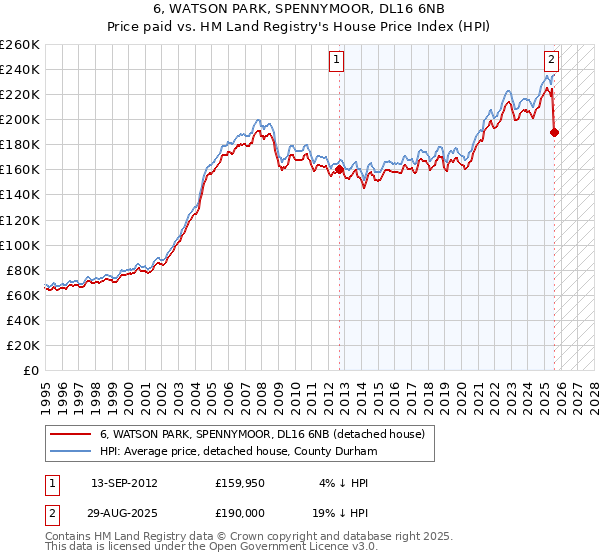 6, WATSON PARK, SPENNYMOOR, DL16 6NB: Price paid vs HM Land Registry's House Price Index
