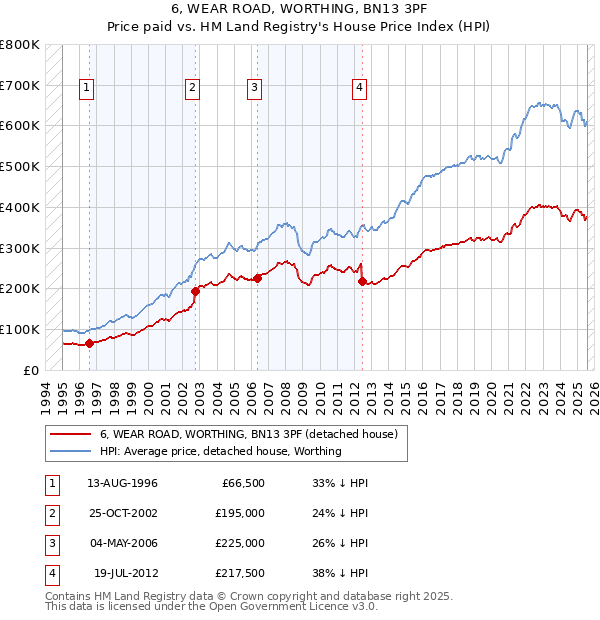 6, WEAR ROAD, WORTHING, BN13 3PF: Price paid vs HM Land Registry's House Price Index