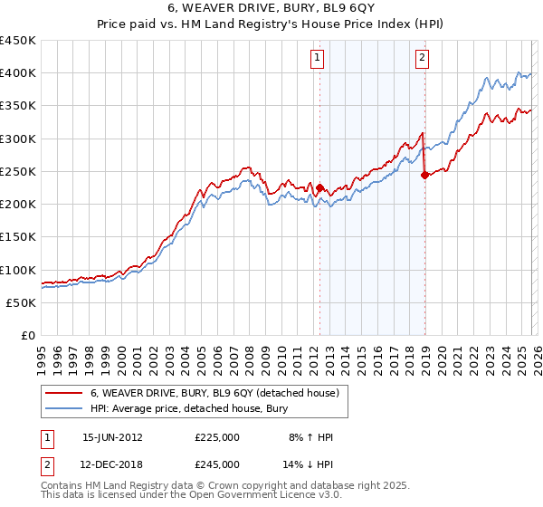 6, WEAVER DRIVE, BURY, BL9 6QY: Price paid vs HM Land Registry's House Price Index