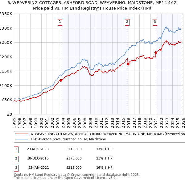 6, WEAVERING COTTAGES, ASHFORD ROAD, WEAVERING, MAIDSTONE, ME14 4AG: Price paid vs HM Land Registry's House Price Index