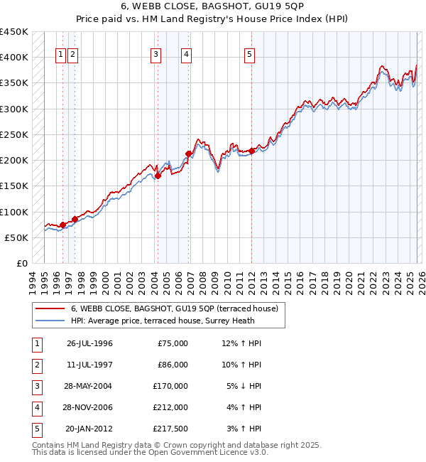 6, WEBB CLOSE, BAGSHOT, GU19 5QP: Price paid vs HM Land Registry's House Price Index