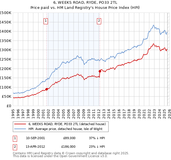 6, WEEKS ROAD, RYDE, PO33 2TL: Price paid vs HM Land Registry's House Price Index