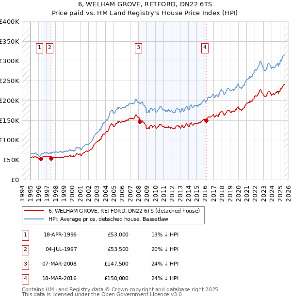 6, WELHAM GROVE, RETFORD, DN22 6TS: Price paid vs HM Land Registry's House Price Index