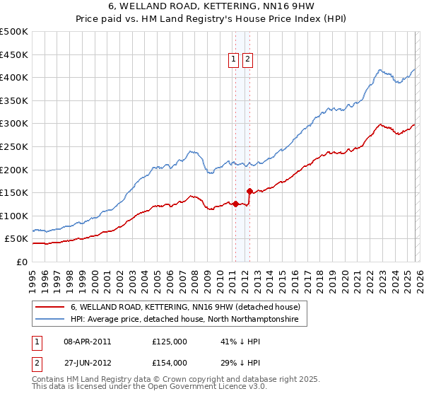 6, WELLAND ROAD, KETTERING, NN16 9HW: Price paid vs HM Land Registry's House Price Index