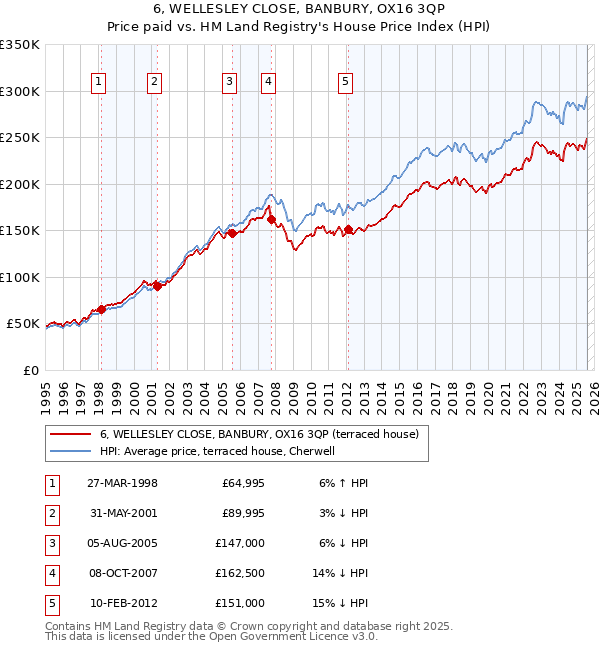 6, WELLESLEY CLOSE, BANBURY, OX16 3QP: Price paid vs HM Land Registry's House Price Index