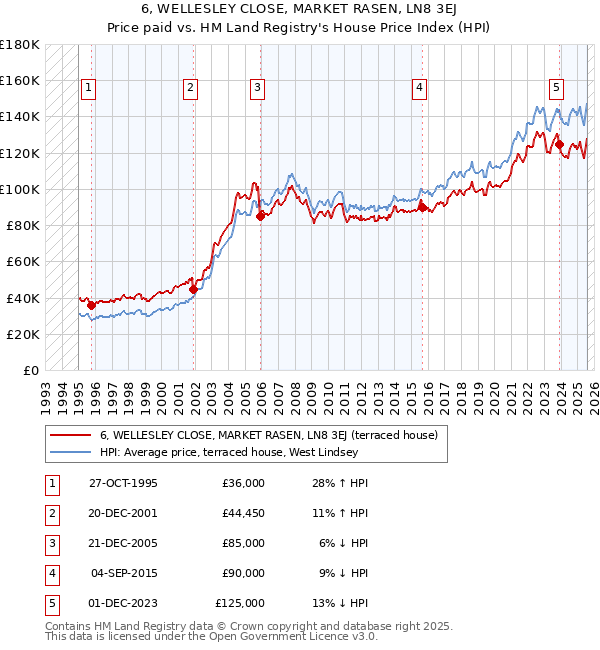 6, WELLESLEY CLOSE, MARKET RASEN, LN8 3EJ: Price paid vs HM Land Registry's House Price Index