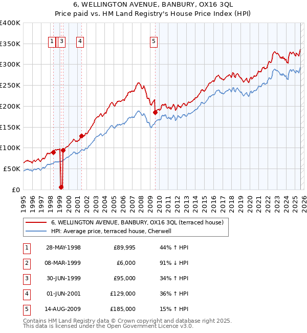 6, WELLINGTON AVENUE, BANBURY, OX16 3QL: Price paid vs HM Land Registry's House Price Index