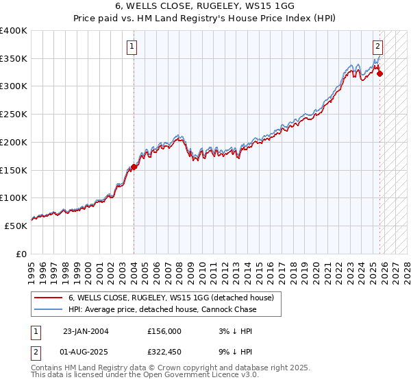 6, WELLS CLOSE, RUGELEY, WS15 1GG: Price paid vs HM Land Registry's House Price Index