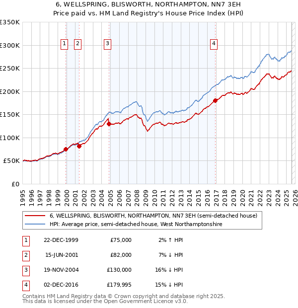 6, WELLSPRING, BLISWORTH, NORTHAMPTON, NN7 3EH: Price paid vs HM Land Registry's House Price Index