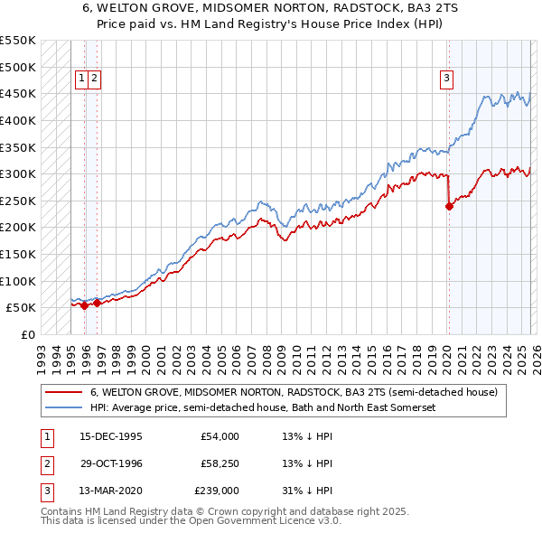 6, WELTON GROVE, MIDSOMER NORTON, RADSTOCK, BA3 2TS: Price paid vs HM Land Registry's House Price Index