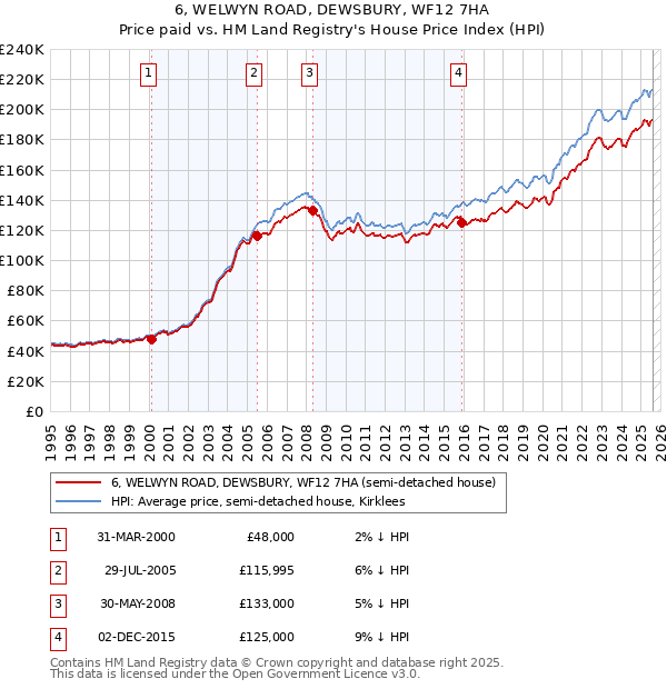 6, WELWYN ROAD, DEWSBURY, WF12 7HA: Price paid vs HM Land Registry's House Price Index