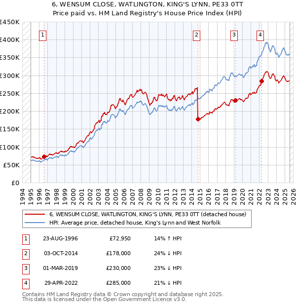 6, WENSUM CLOSE, WATLINGTON, KING'S LYNN, PE33 0TT: Price paid vs HM Land Registry's House Price Index