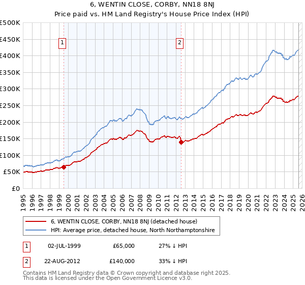 6, WENTIN CLOSE, CORBY, NN18 8NJ: Price paid vs HM Land Registry's House Price Index