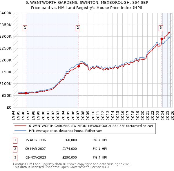 6, WENTWORTH GARDENS, SWINTON, MEXBOROUGH, S64 8EP: Price paid vs HM Land Registry's House Price Index