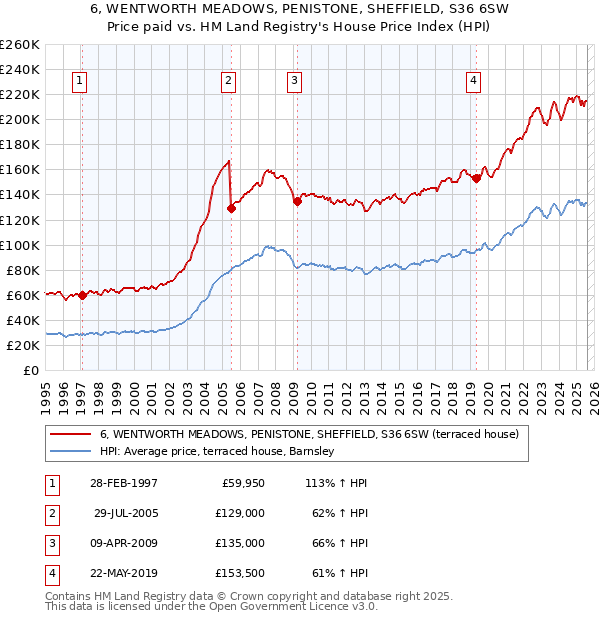 6, WENTWORTH MEADOWS, PENISTONE, SHEFFIELD, S36 6SW: Price paid vs HM Land Registry's House Price Index