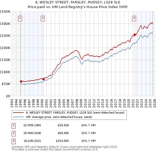 6, WESLEY STREET, FARSLEY, PUDSEY, LS28 5LE: Price paid vs HM Land Registry's House Price Index