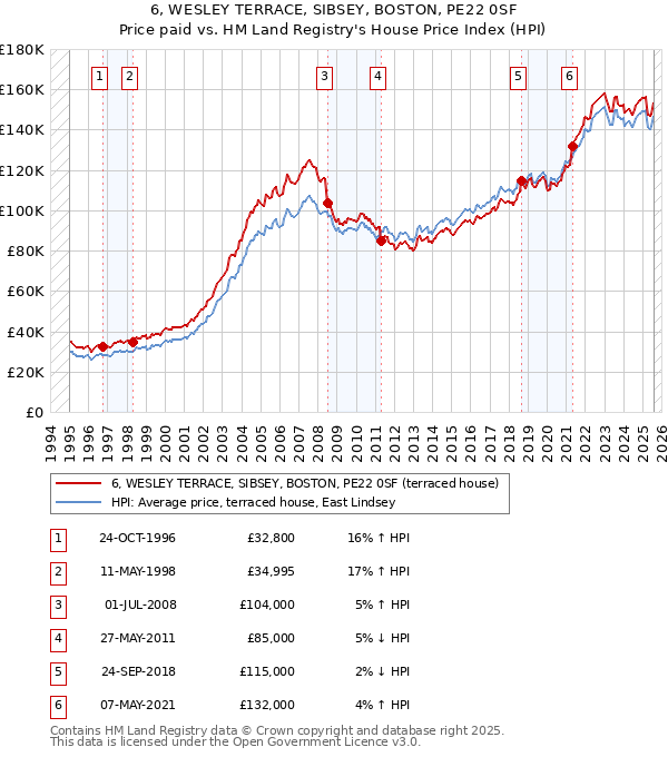 6, WESLEY TERRACE, SIBSEY, BOSTON, PE22 0SF: Price paid vs HM Land Registry's House Price Index