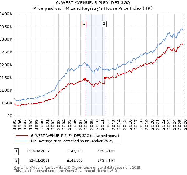 6, WEST AVENUE, RIPLEY, DE5 3GQ: Price paid vs HM Land Registry's House Price Index