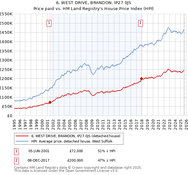 6, WEST DRIVE, BRANDON, IP27 0JS: Price paid vs HM Land Registry's House Price Index